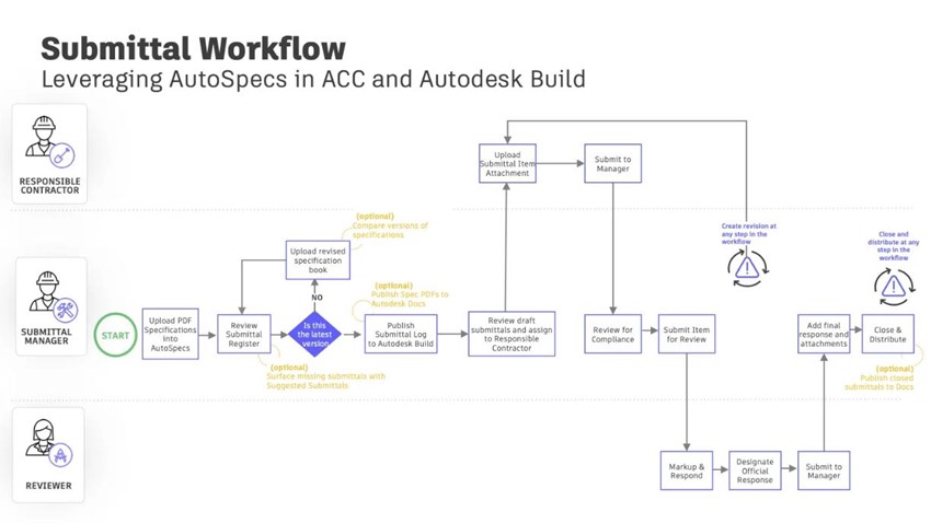 presentaciones Autodesk Construction Cloud